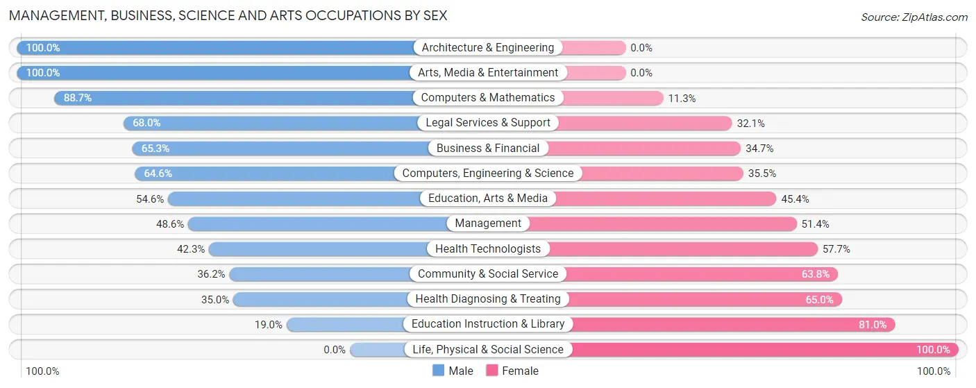 Management, Business, Science and Arts Occupations by Sex in Westvale