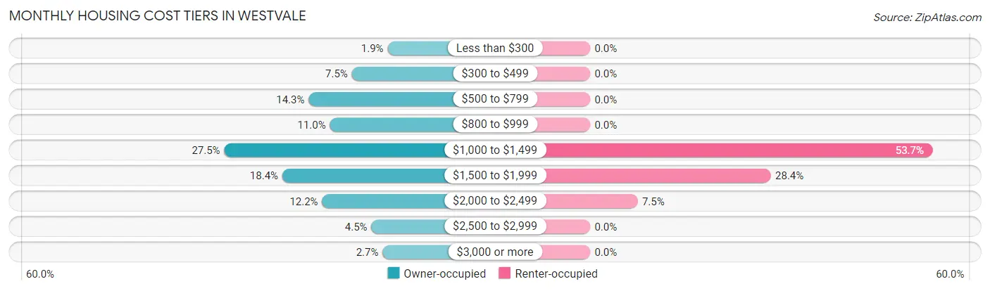 Monthly Housing Cost Tiers in Westvale