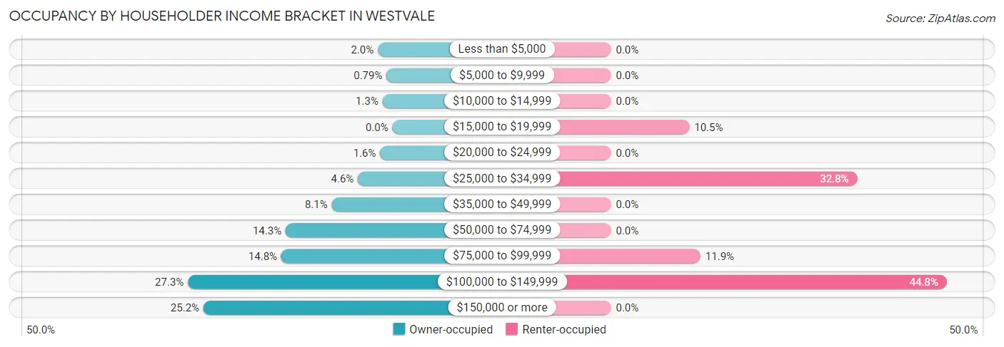 Occupancy by Householder Income Bracket in Westvale