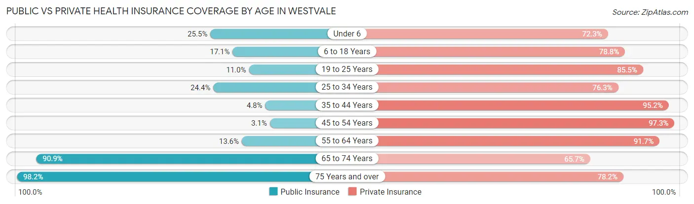 Public vs Private Health Insurance Coverage by Age in Westvale