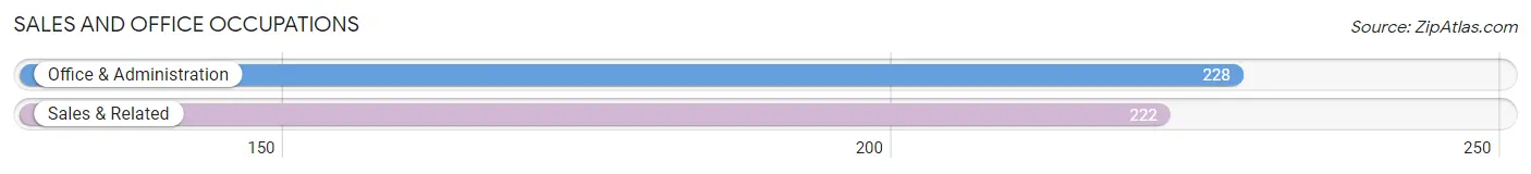 Sales and Office Occupations in Westvale