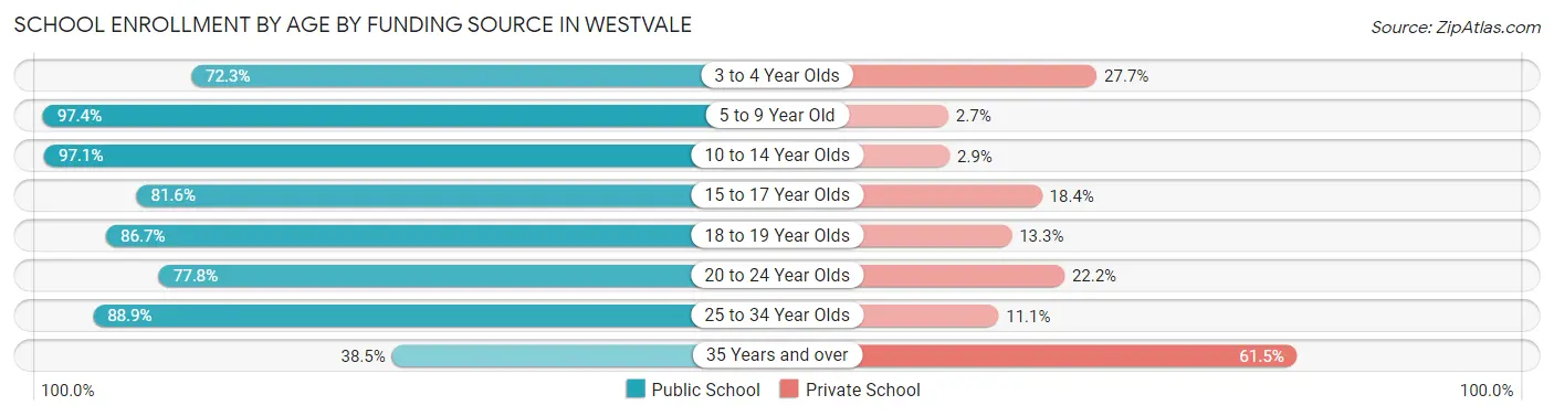 School Enrollment by Age by Funding Source in Westvale
