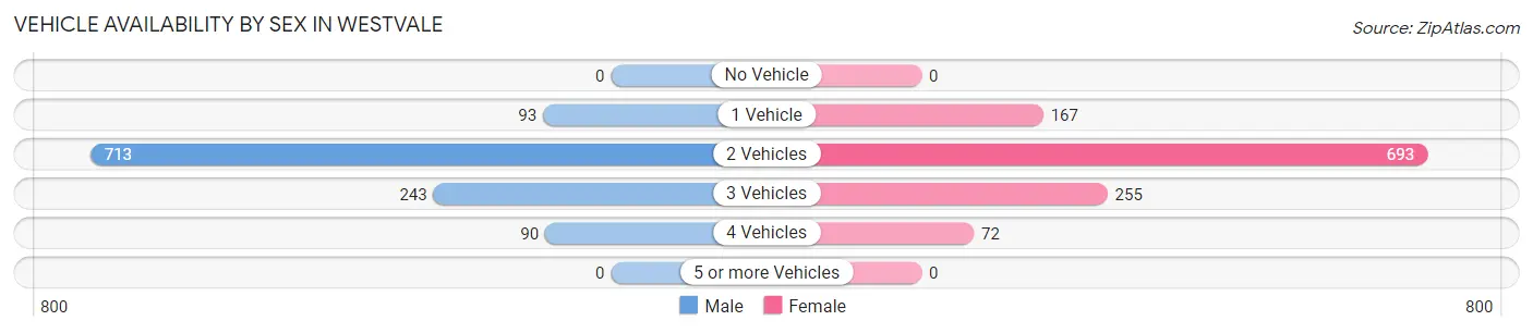 Vehicle Availability by Sex in Westvale