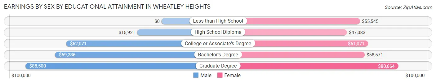 Earnings by Sex by Educational Attainment in Wheatley Heights