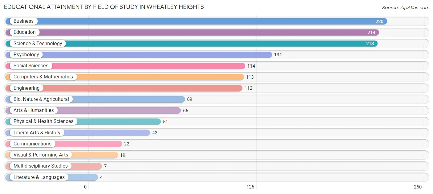 Educational Attainment by Field of Study in Wheatley Heights