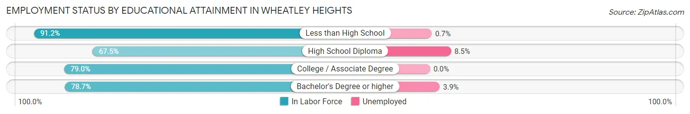Employment Status by Educational Attainment in Wheatley Heights