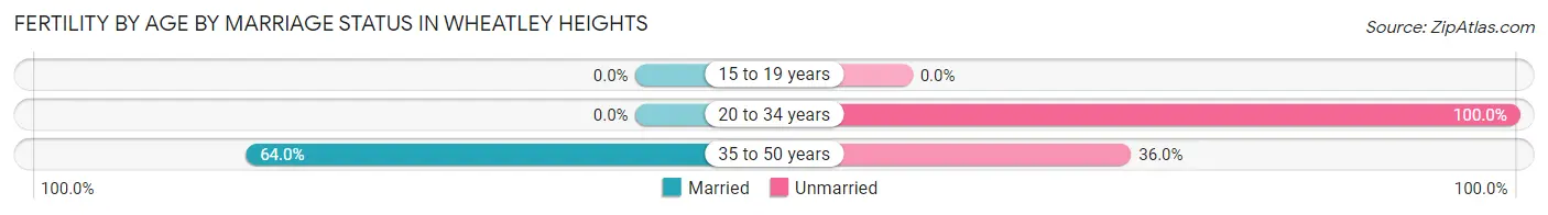 Female Fertility by Age by Marriage Status in Wheatley Heights