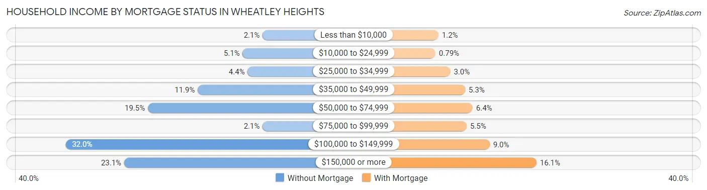 Household Income by Mortgage Status in Wheatley Heights