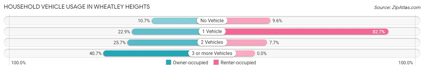 Household Vehicle Usage in Wheatley Heights