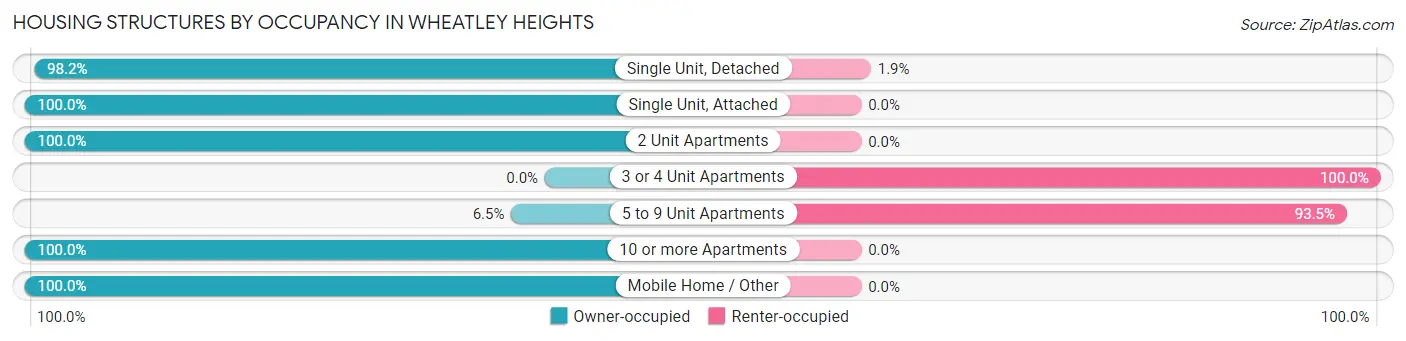 Housing Structures by Occupancy in Wheatley Heights