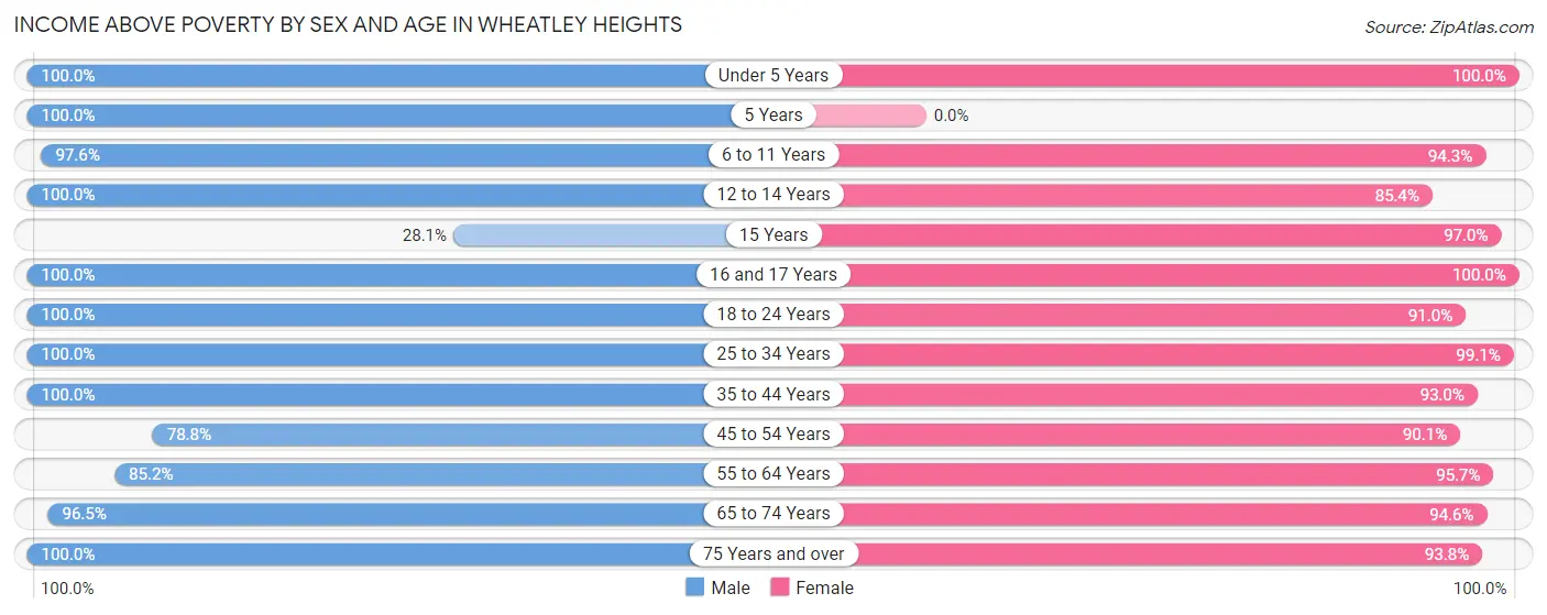 Income Above Poverty by Sex and Age in Wheatley Heights