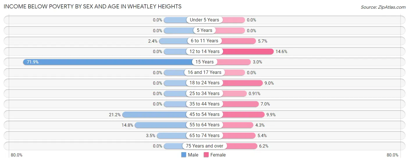 Income Below Poverty by Sex and Age in Wheatley Heights