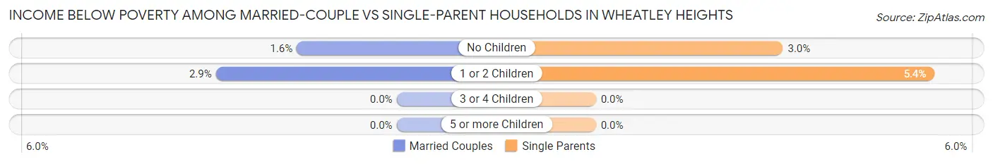 Income Below Poverty Among Married-Couple vs Single-Parent Households in Wheatley Heights