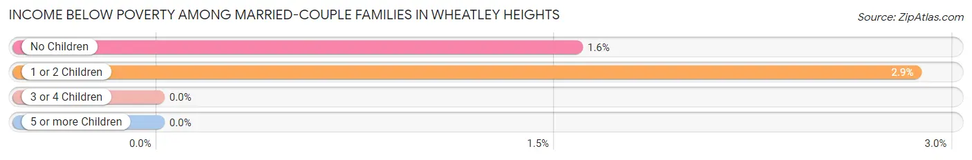 Income Below Poverty Among Married-Couple Families in Wheatley Heights