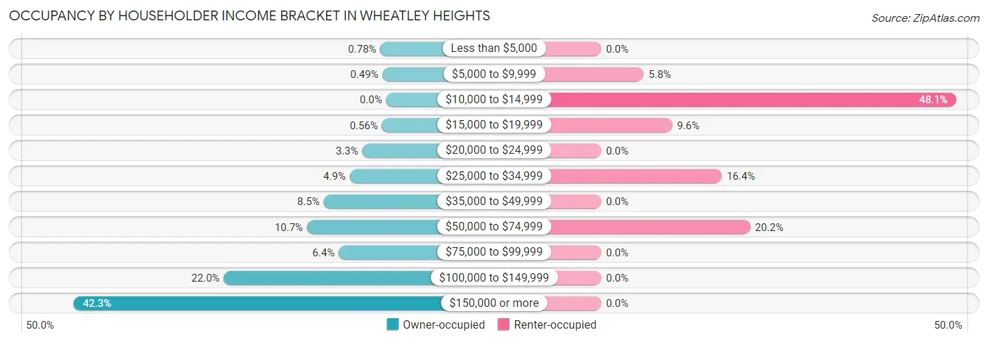 Occupancy by Householder Income Bracket in Wheatley Heights