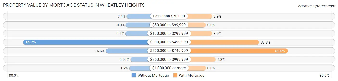 Property Value by Mortgage Status in Wheatley Heights