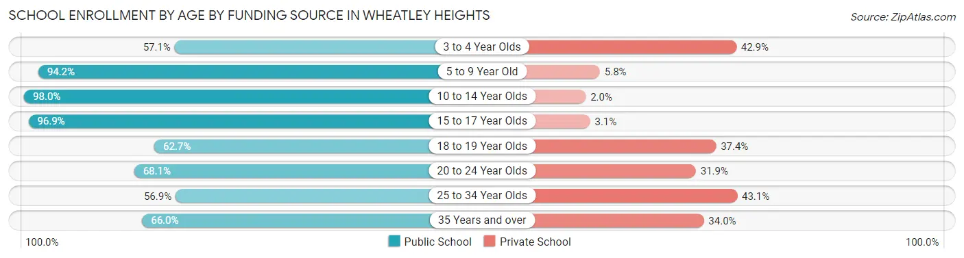 School Enrollment by Age by Funding Source in Wheatley Heights