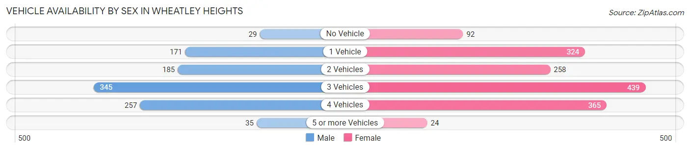 Vehicle Availability by Sex in Wheatley Heights