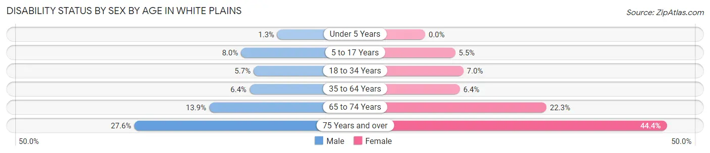 Disability Status by Sex by Age in White Plains