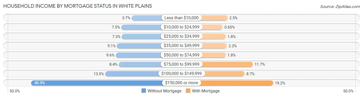 Household Income by Mortgage Status in White Plains