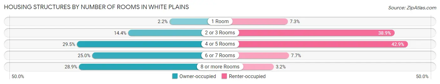Housing Structures by Number of Rooms in White Plains