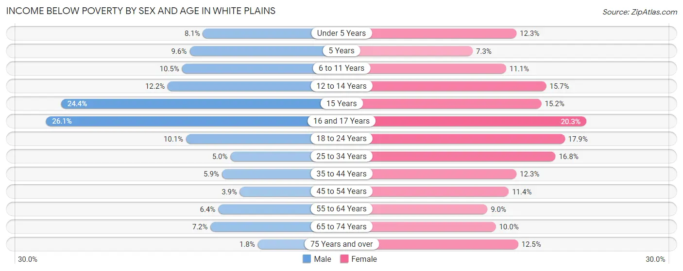 Income Below Poverty by Sex and Age in White Plains
