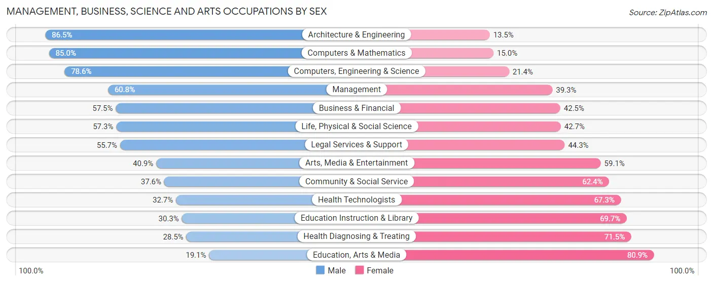 Management, Business, Science and Arts Occupations by Sex in White Plains
