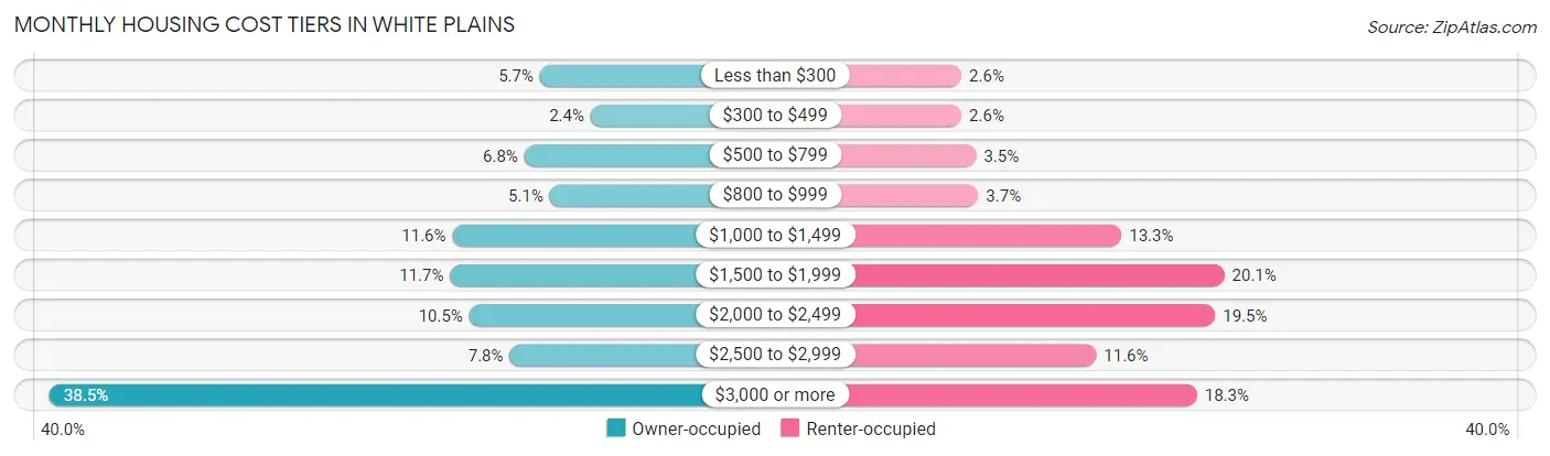 Monthly Housing Cost Tiers in White Plains