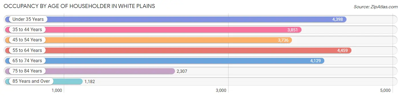 Occupancy by Age of Householder in White Plains