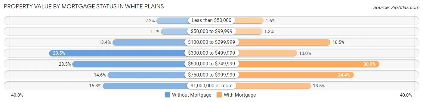 Property Value by Mortgage Status in White Plains