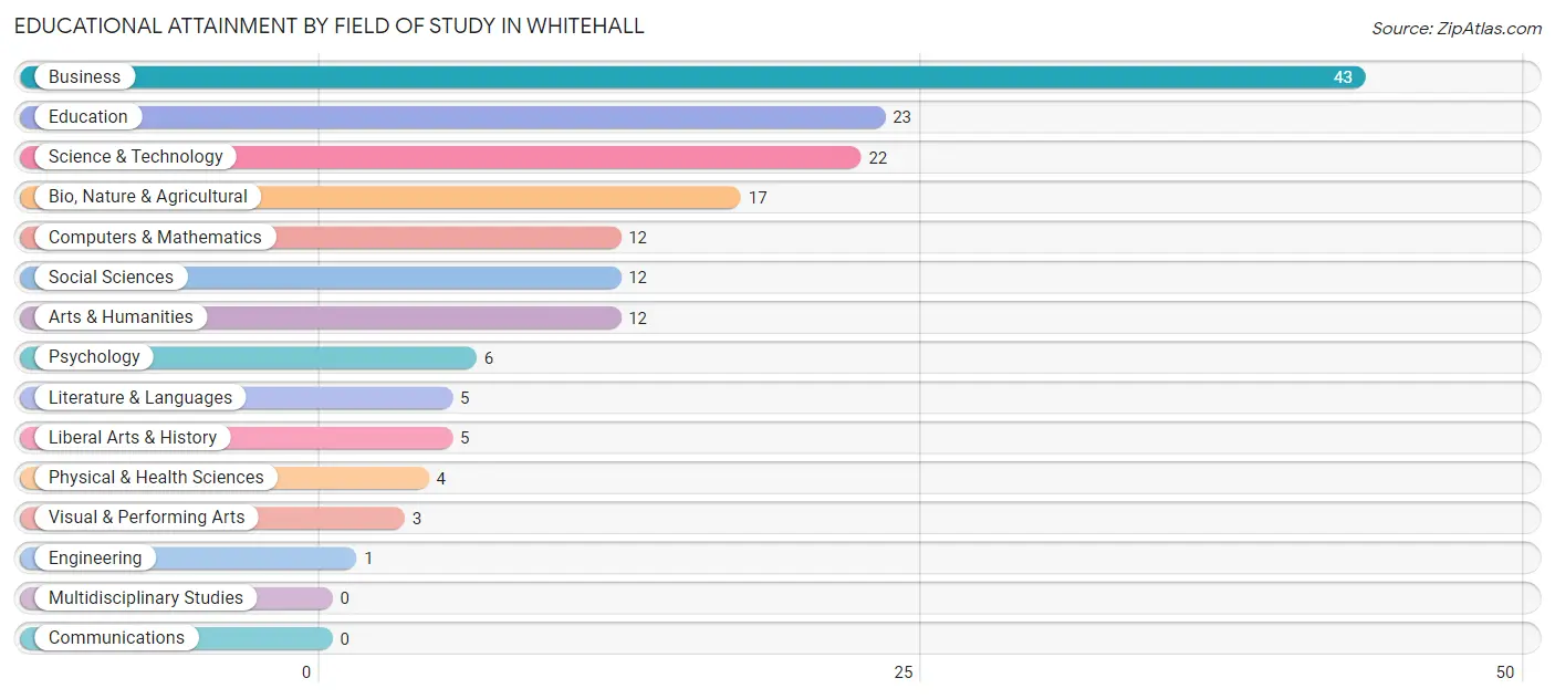 Educational Attainment by Field of Study in Whitehall