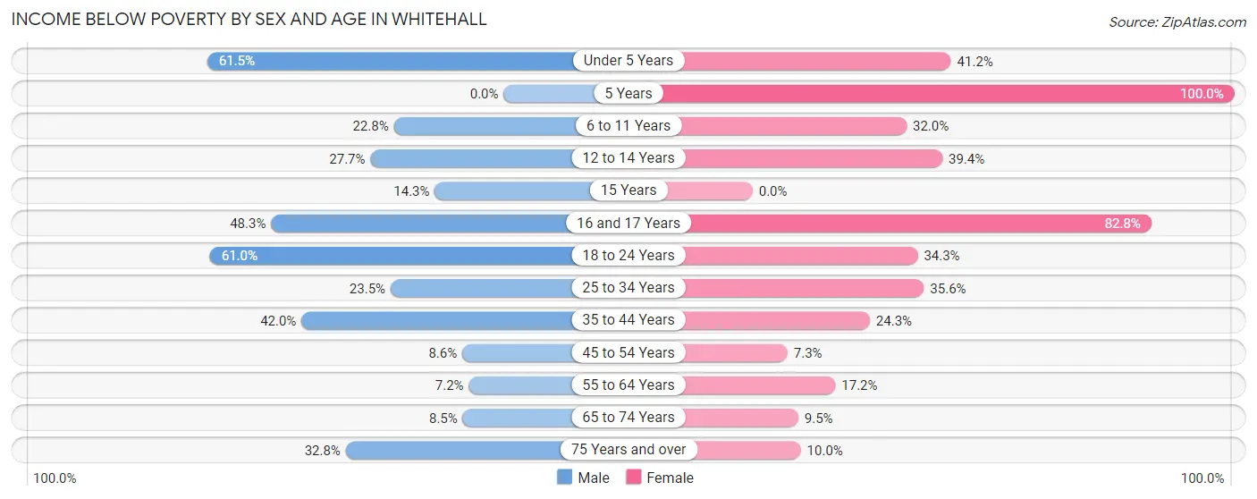 Income Below Poverty by Sex and Age in Whitehall