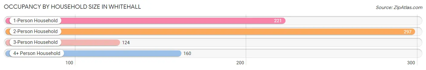 Occupancy by Household Size in Whitehall