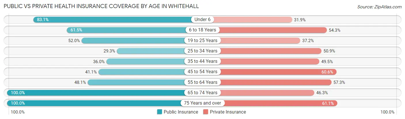 Public vs Private Health Insurance Coverage by Age in Whitehall