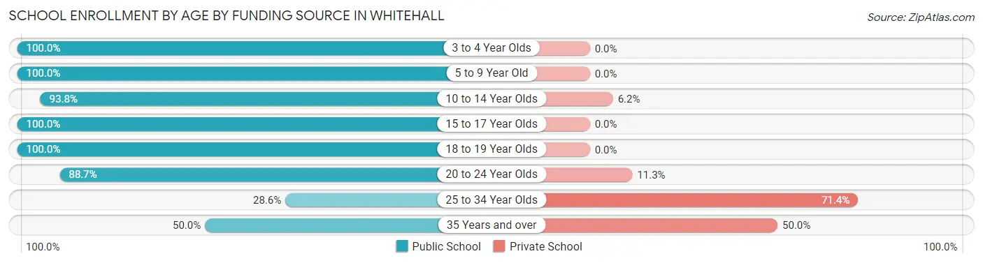 School Enrollment by Age by Funding Source in Whitehall