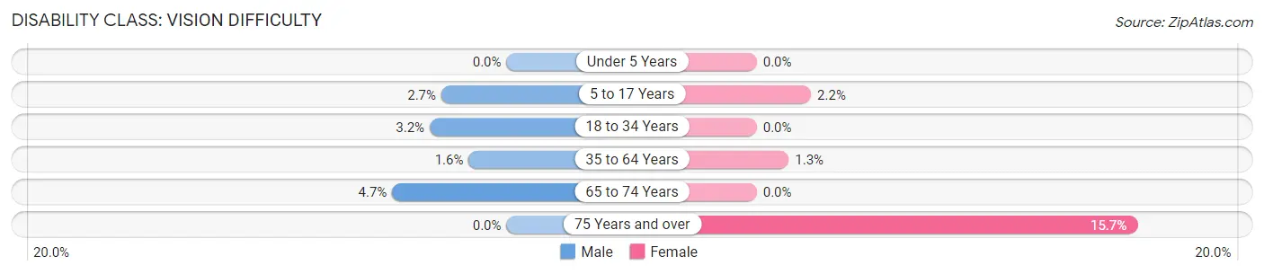 Disability in Whitehall: <span>Vision Difficulty</span>