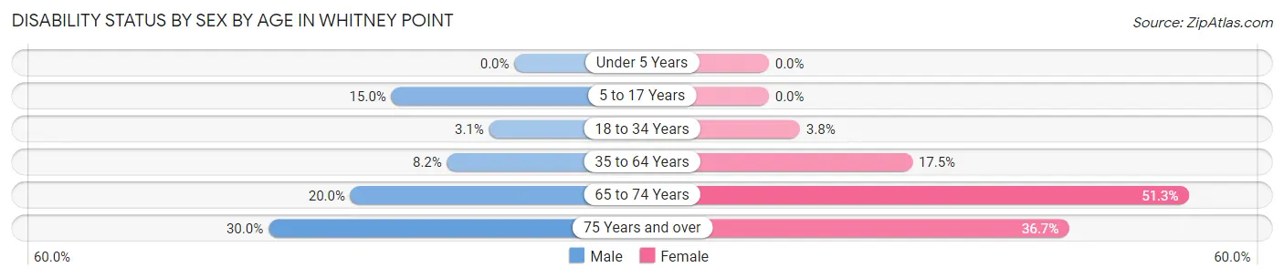 Disability Status by Sex by Age in Whitney Point