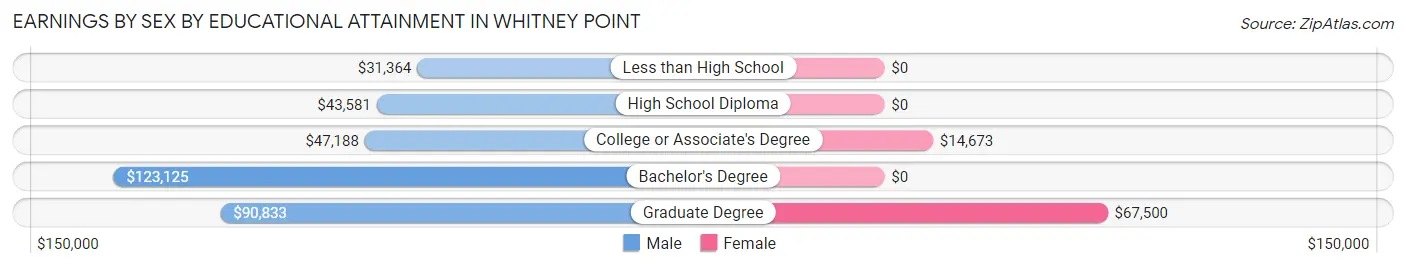 Earnings by Sex by Educational Attainment in Whitney Point