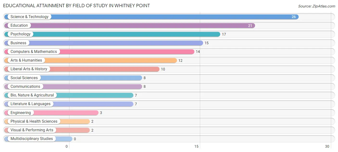 Educational Attainment by Field of Study in Whitney Point