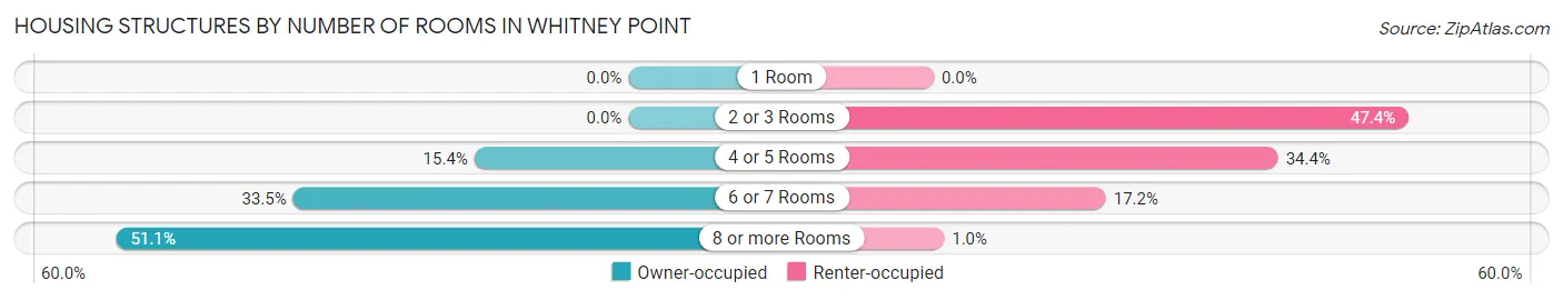 Housing Structures by Number of Rooms in Whitney Point