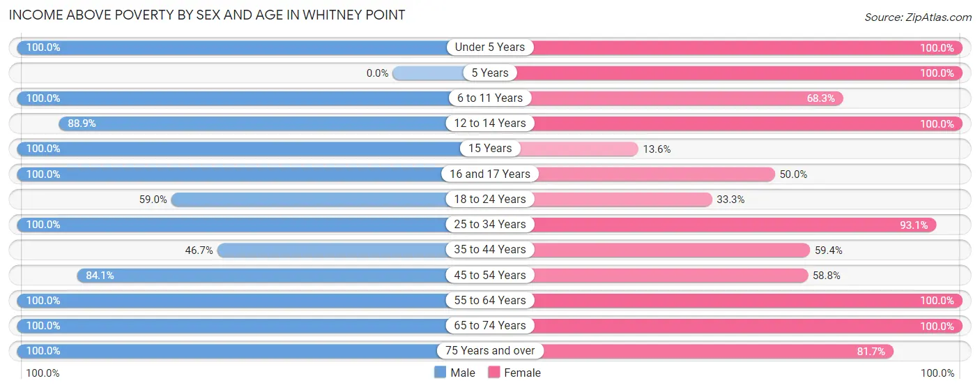Income Above Poverty by Sex and Age in Whitney Point