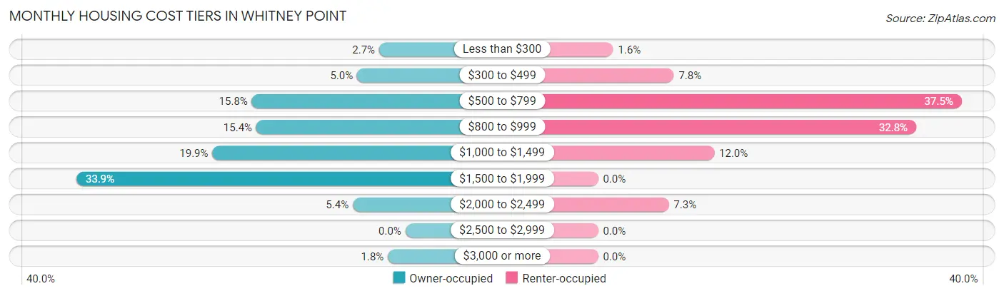 Monthly Housing Cost Tiers in Whitney Point