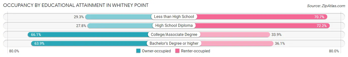 Occupancy by Educational Attainment in Whitney Point