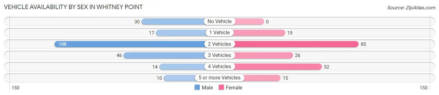 Vehicle Availability by Sex in Whitney Point