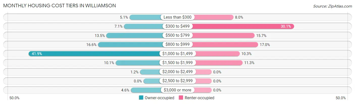 Monthly Housing Cost Tiers in Williamson