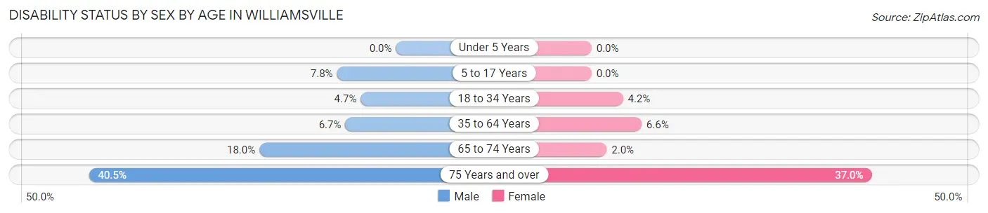Disability Status by Sex by Age in Williamsville