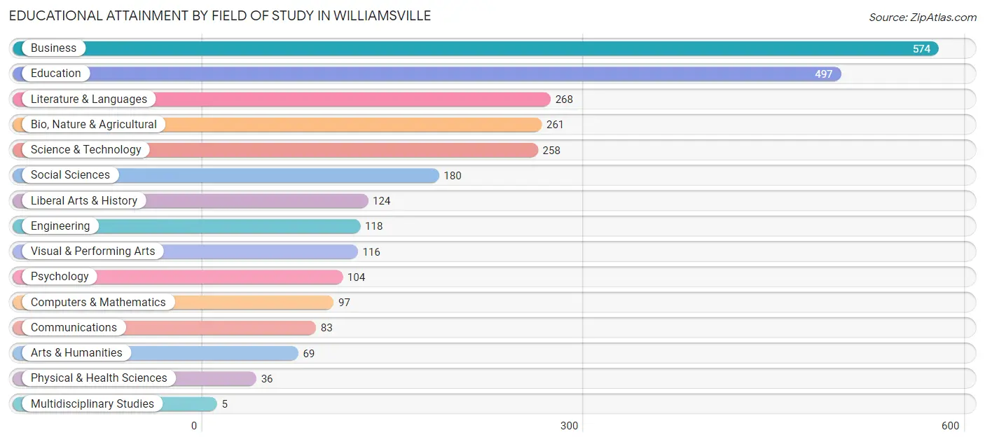 Educational Attainment by Field of Study in Williamsville
