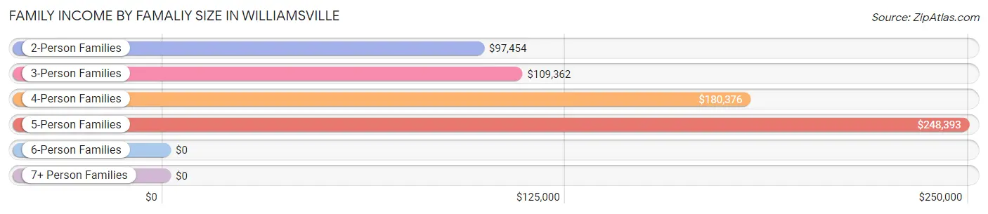 Family Income by Famaliy Size in Williamsville