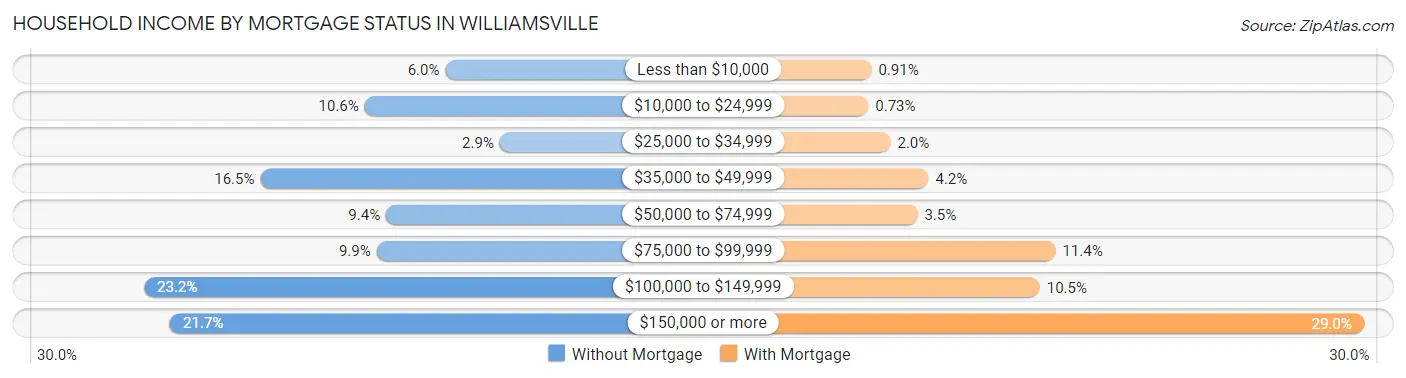 Household Income by Mortgage Status in Williamsville