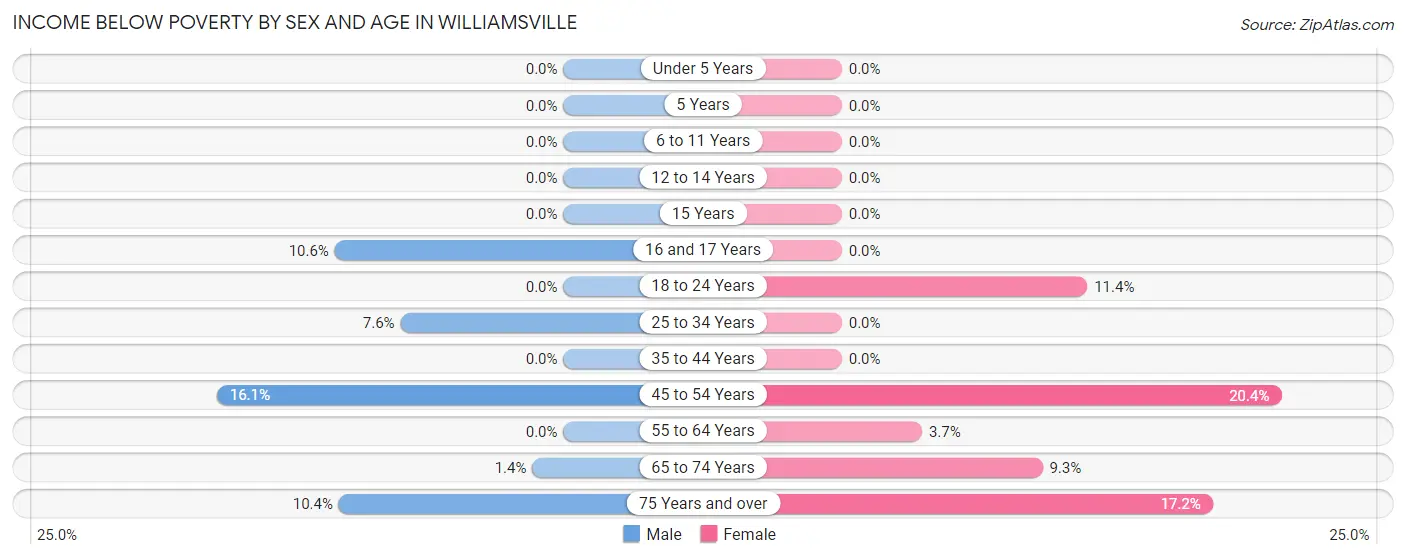 Income Below Poverty by Sex and Age in Williamsville